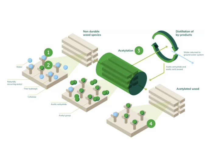 Accoya® acetylation process